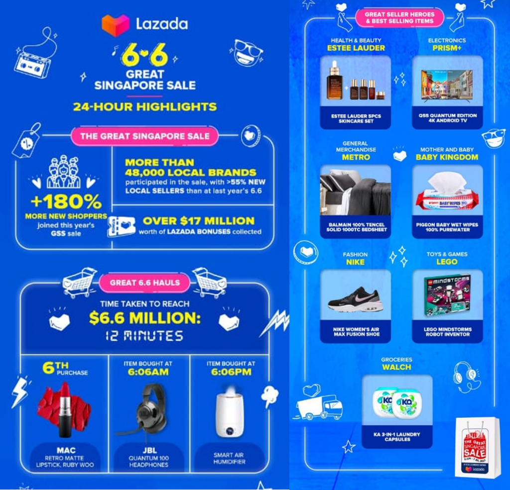 GSS 2023 goes online with month-long Great Shopee Sale starting 6.6