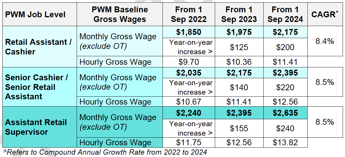 Progressive Wage Model (PWM) Retail Singapore Retailers Association