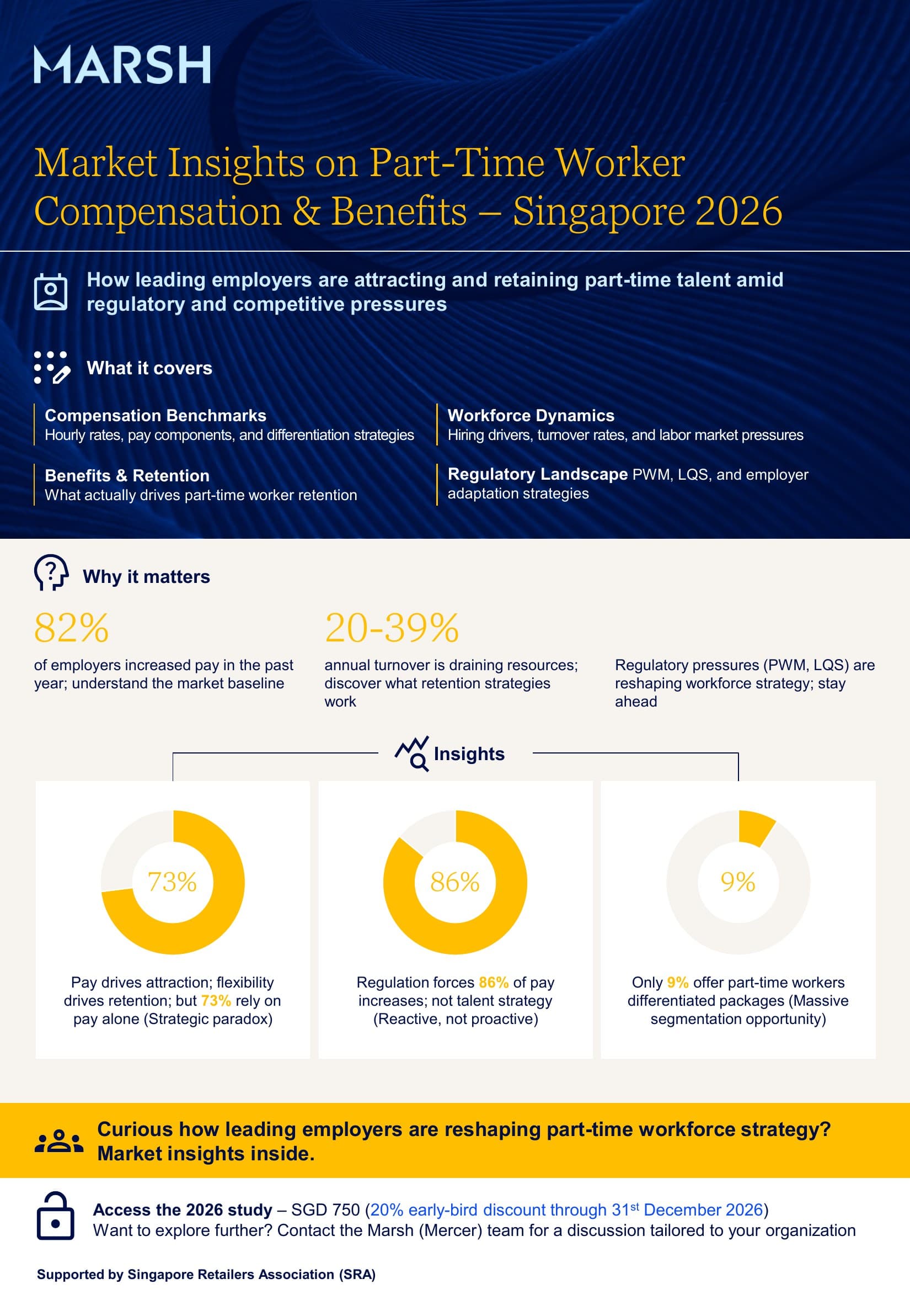 Marsh infographic: Market Insights on Part-Time Worker Compensation & Benefits, Singapore 2026. How leading employers are attracting and retaining part-time talent amid regulatory and competitive pressures. Covers compensation benchmarks, workforce dynamics, benefits and retention, and the regulatory landscape. 82% of employers increased pay in the past year; 20 to 39% annual turnover; 73% say pay drives attraction, 86% of pay increases are driven by regulation, and only 9% offer differentiated packages. Supported by the Singapore Retailers Association.